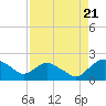 Hammock tide chart for Saturday, August 21, 2021