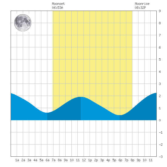 Hammock tide chart for Sunday, August 22, 2021