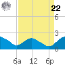 Hammock tide chart for Sunday, August 22, 2021