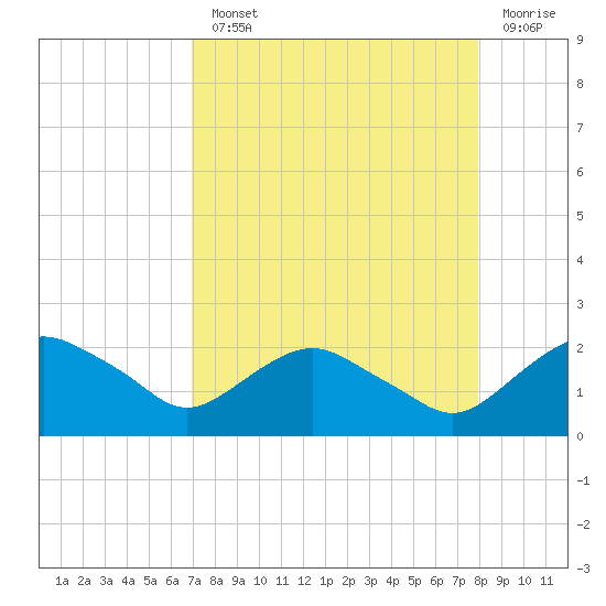 Hammock tide chart for Monday, August 23, 2021