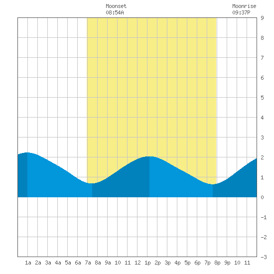 Hammock tide chart for Tuesday, August 24, 2021