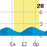 Hammock tide chart for Saturday, August 28, 2021