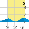 Hammock tide chart for Monday, August 2, 2021