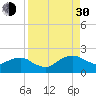 Hammock tide chart for Monday, August 30, 2021
