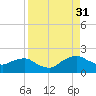 Hammock tide chart for Tuesday, August 31, 2021