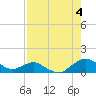 Hammock tide chart for Wednesday, August 4, 2021