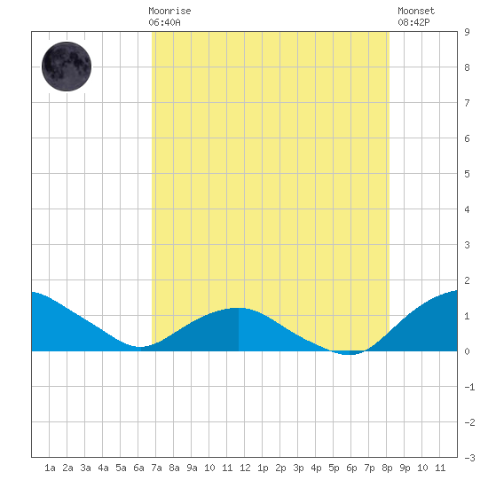 Hammock tide chart for Sunday, August 8, 2021