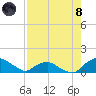 Hammock tide chart for Sunday, August 8, 2021