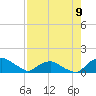 Hammock tide chart for Monday, August 9, 2021