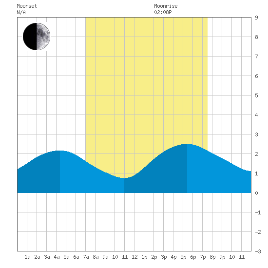 Hammock tide chart for Monday, September 13, 2021
