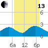 Hammock tide chart for Monday, September 13, 2021