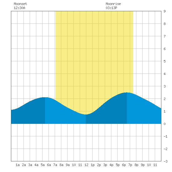 Hammock tide chart for Tuesday, September 14, 2021