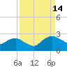 Hammock tide chart for Tuesday, September 14, 2021