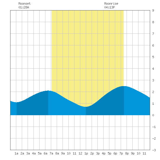 Hammock tide chart for Wednesday, September 15, 2021