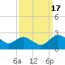 Hammock tide chart for Friday, September 17, 2021