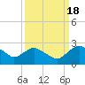 Hammock tide chart for Saturday, September 18, 2021