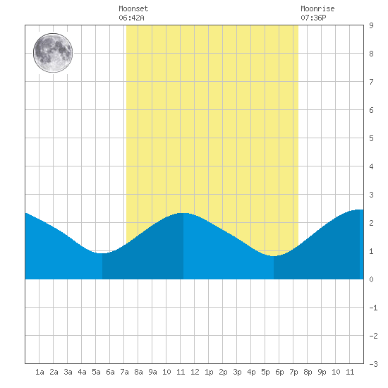 Hammock tide chart for Monday, September 20, 2021