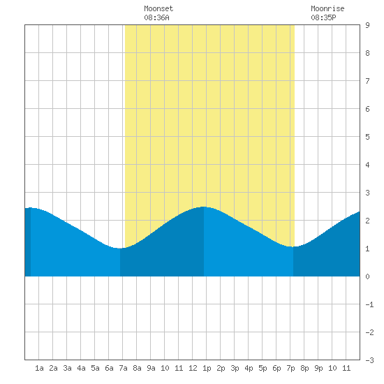 Hammock tide chart for Wednesday, September 22, 2021
