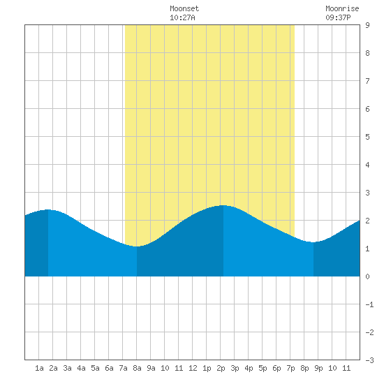 Hammock tide chart for Friday, September 24, 2021