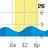 Hammock tide chart for Sunday, September 26, 2021