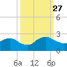 Hammock tide chart for Monday, September 27, 2021