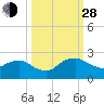 Hammock tide chart for Tuesday, September 28, 2021