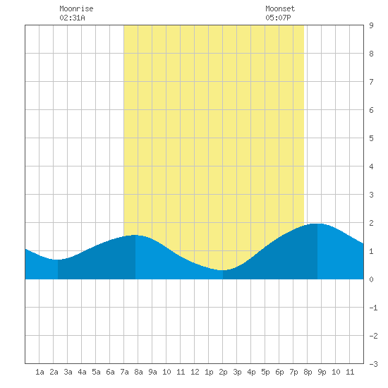 Hammock tide chart for Thursday, September 2, 2021