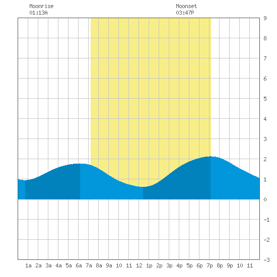 Hammock tide chart for Thursday, September 30, 2021