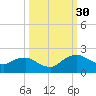 Hammock tide chart for Thursday, September 30, 2021