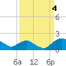 Hammock tide chart for Saturday, September 4, 2021