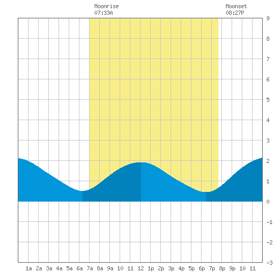 Hammock tide chart for Tuesday, September 7, 2021