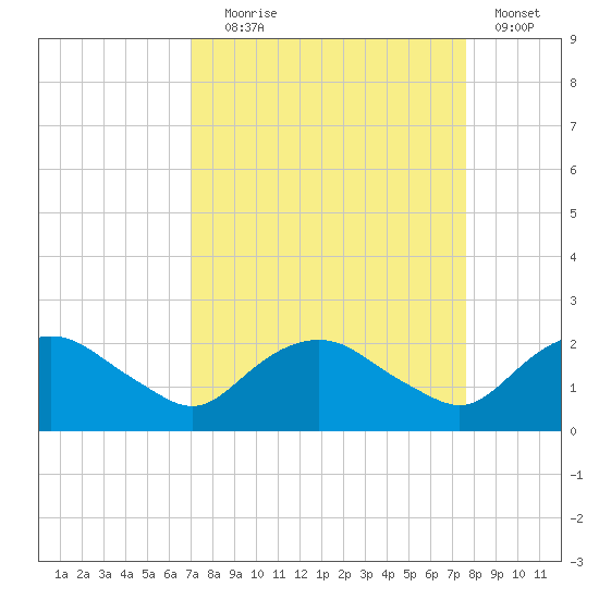Hammock tide chart for Wednesday, September 8, 2021