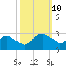 Hammock tide chart for Sunday, October 10, 2021