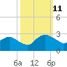 Hammock tide chart for Monday, October 11, 2021