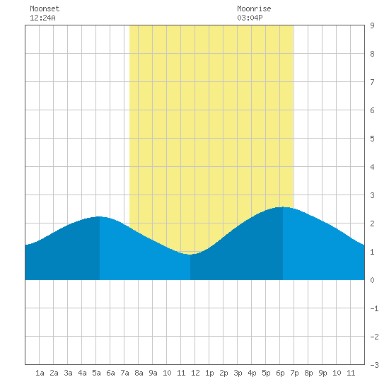 Hammock tide chart for Wednesday, October 13, 2021
