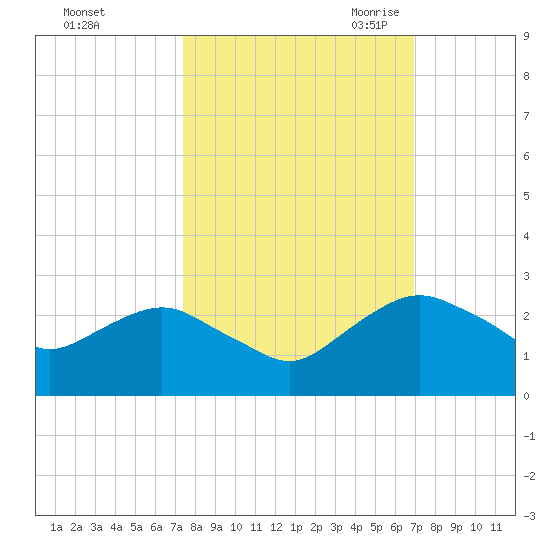Hammock tide chart for Thursday, October 14, 2021