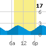 Hammock tide chart for Sunday, October 17, 2021