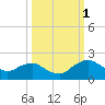 Hammock tide chart for Friday, October 1, 2021