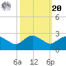 Hammock tide chart for Wednesday, October 20, 2021