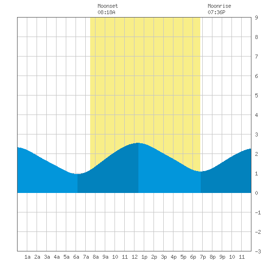 Hammock tide chart for Thursday, October 21, 2021