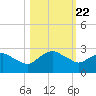 Hammock tide chart for Friday, October 22, 2021
