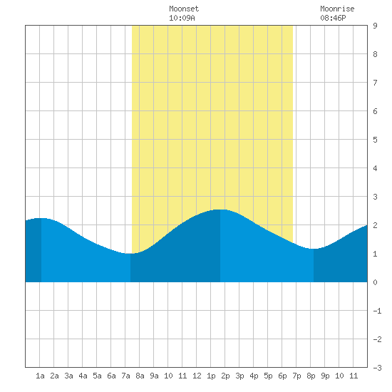 Hammock tide chart for Saturday, October 23, 2021