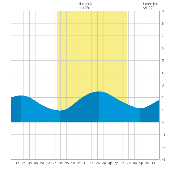 Hammock tide chart for Sunday, October 24, 2021