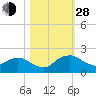Hammock tide chart for Thursday, October 28, 2021