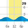Hammock tide chart for Friday, October 29, 2021