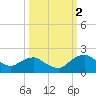 Hammock tide chart for Saturday, October 2, 2021