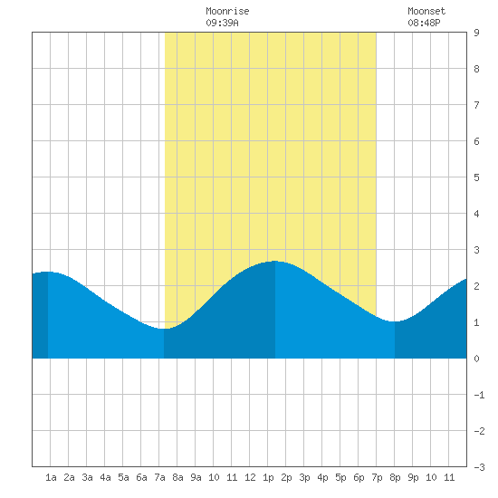 Hammock tide chart for Friday, October 8, 2021