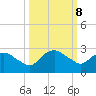 Hammock tide chart for Friday, October 8, 2021