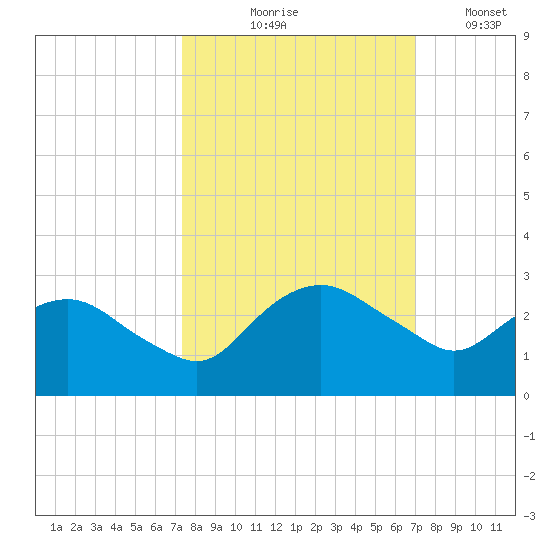 Hammock tide chart for Saturday, October 9, 2021