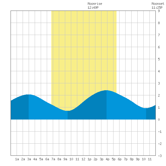 Hammock tide chart for Wednesday, November 10, 2021